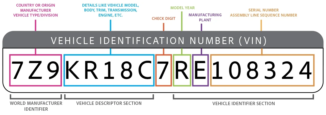 Vehicle identification number VIN diagram