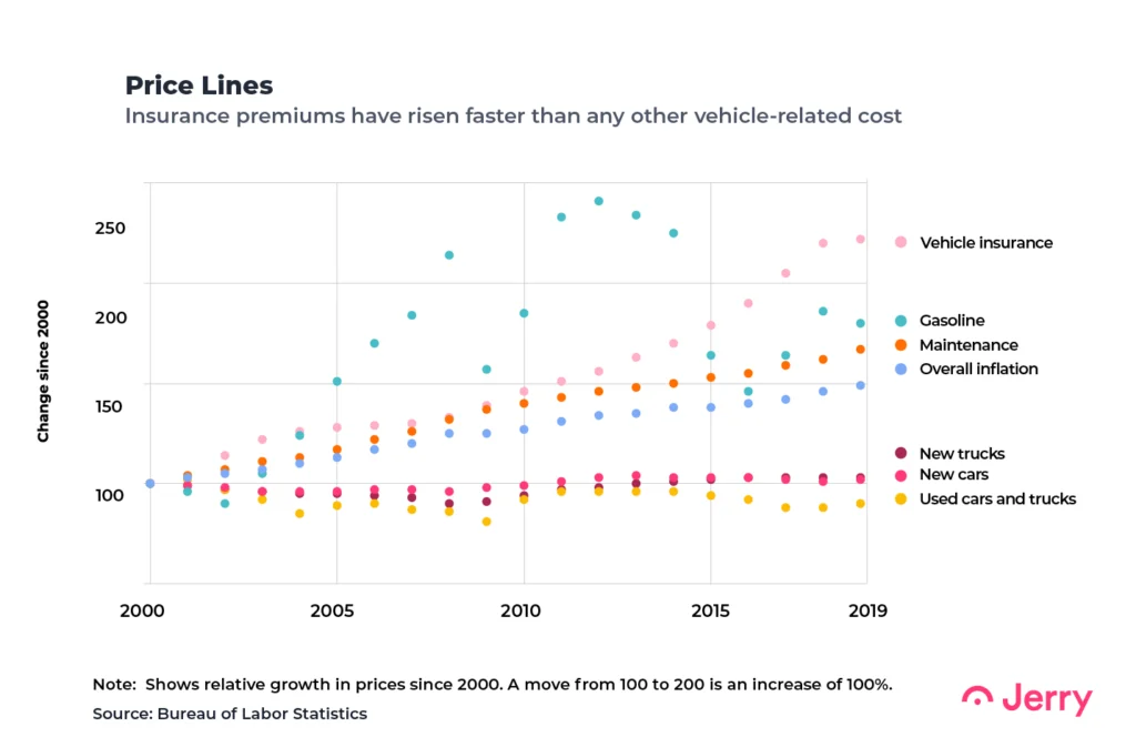 Insurance premiums have risen faster than any other vehicle-related cost