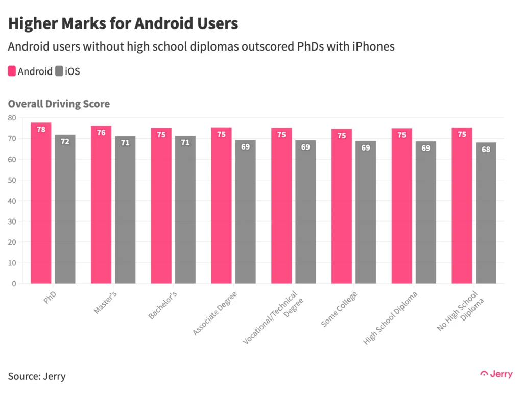 Android users without high school diplomas outscored PhDs with iPhones