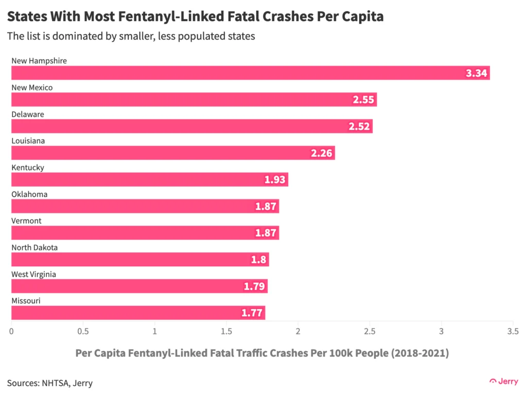 The list is dominated by smaller, less populated states