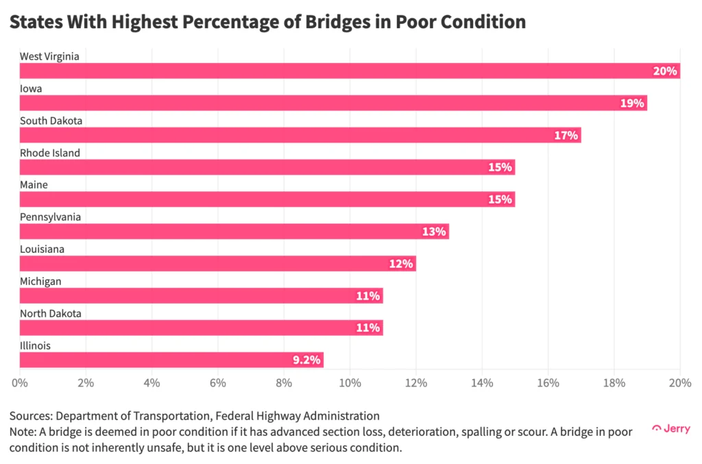 States with highest percentage of bridges in poor condition